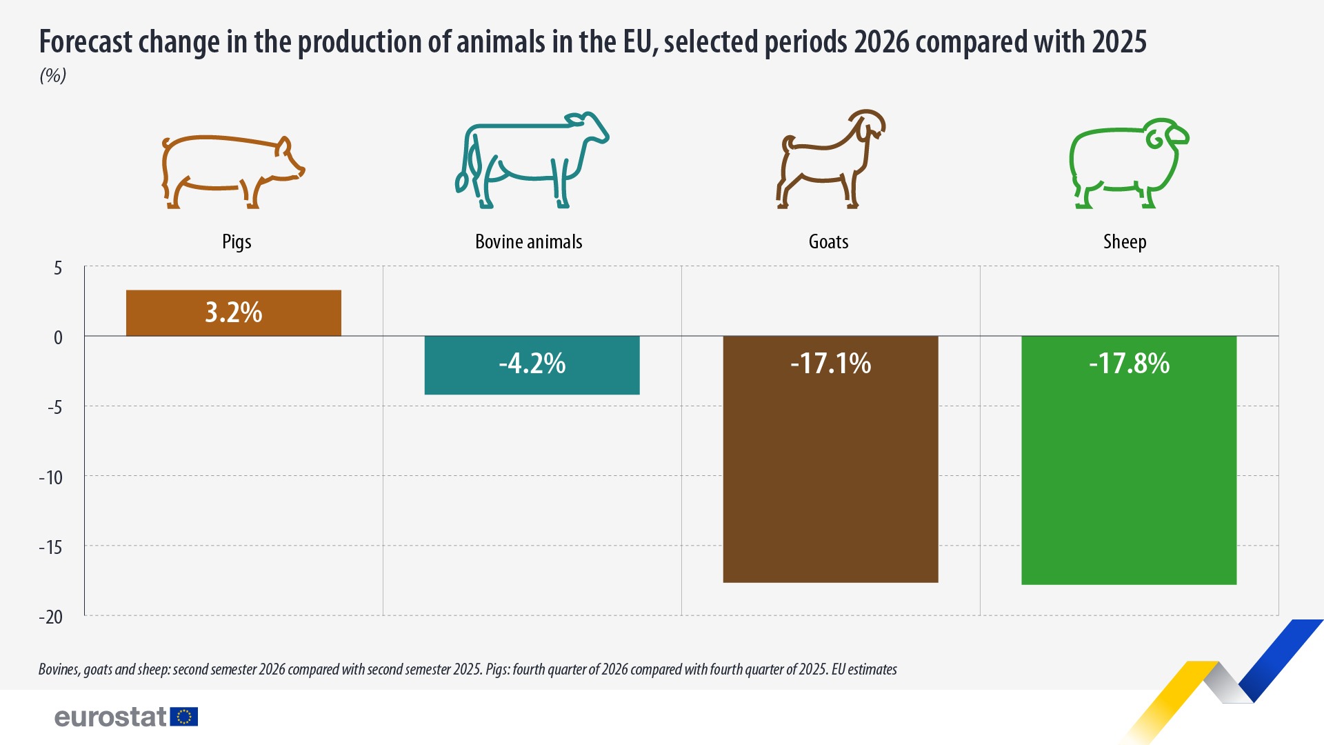 forecast-change-production-animals-2026-2025